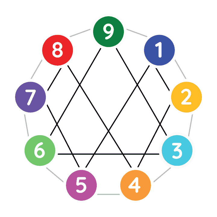 The nine Natural Numbers arranged in a circle, each in its own colour, joined by connecting lines